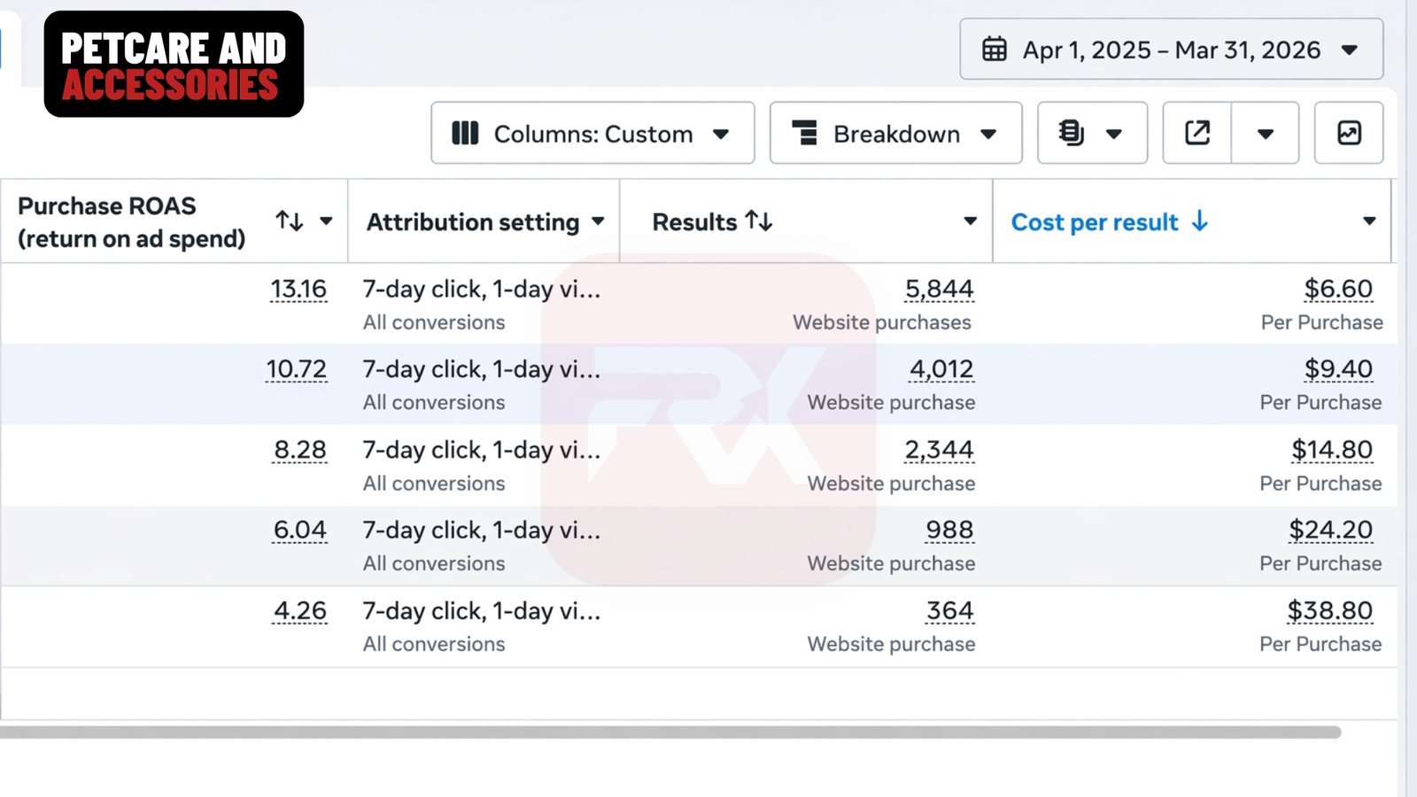 Petcare Ads Manager